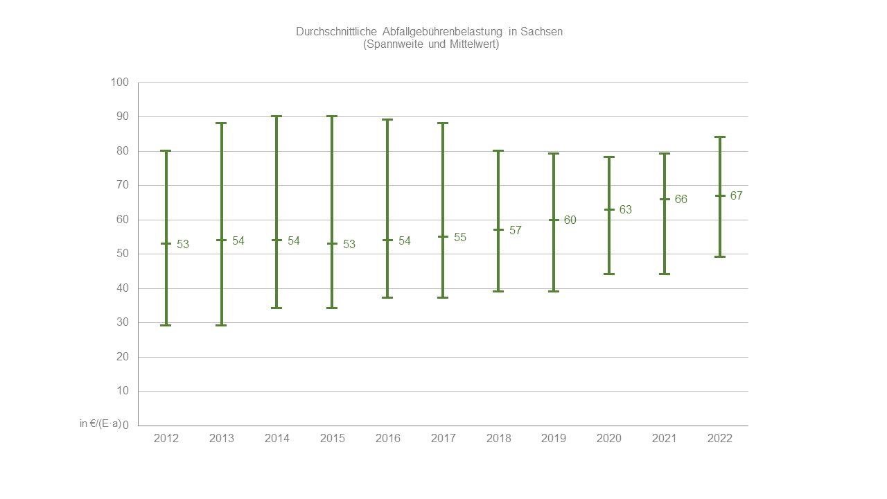 Die Grafik zeigt als Balkendiagramm die Entwicklung der durchschnittlichen Abfallgebührenbelastung der letzten zehn Jahre in Sachsen. 