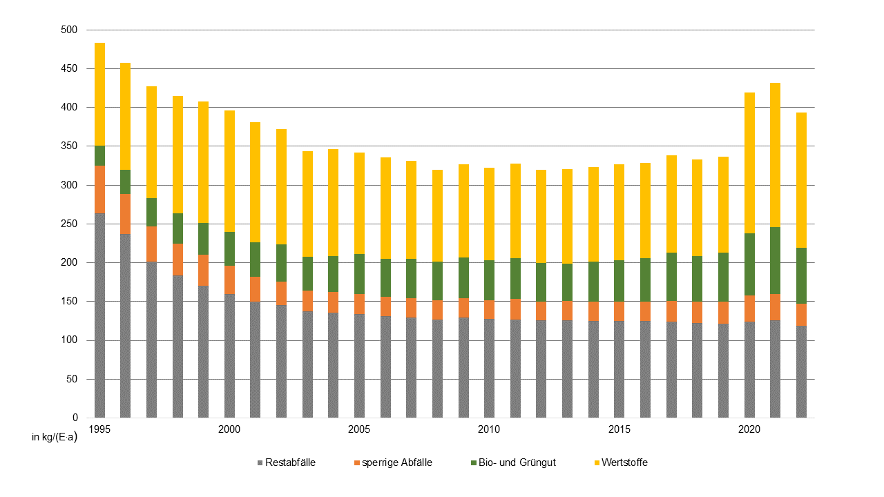 Die Grafik zeigt ein Säulendiagramm mit der Entwicklung des Pro-Kopf-Aufkommens von Siedlungsabfällen aus privaten Haushalten in Sachsen von 1995 bis 2022.
