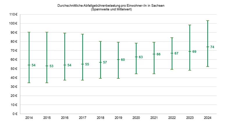 Durschnittliche Abfallgebühren der Haushalte in Sachsen