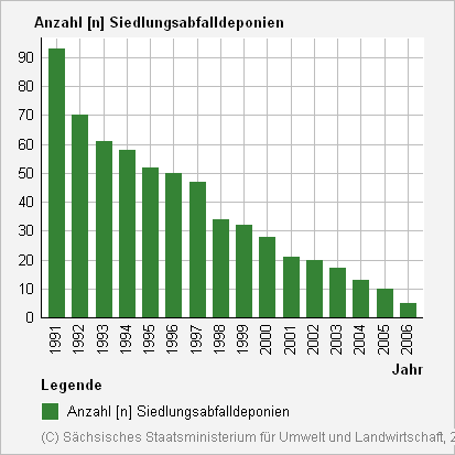 Abbildung: Anzahl der Siedlungsabfalldeponien in Sachsen (Quelle: Sächsisches Landesamt für Umwelt und Geologie, 2009)