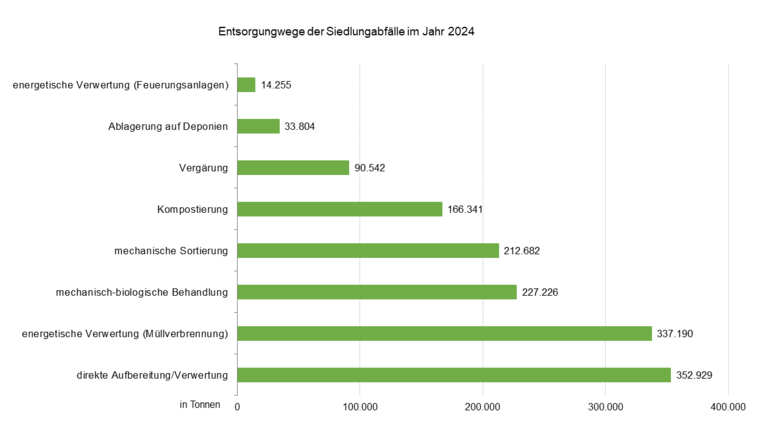 Entsorgungswege von Siedlungsabfällen im Jahr 2024 in Sachsen