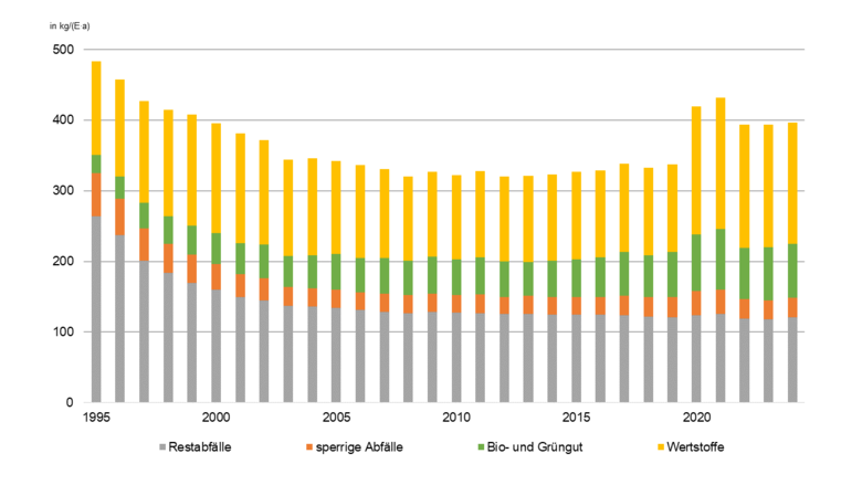 Pro-Kopf-Aufkommen Abfall privater Haushalte in Sachsen