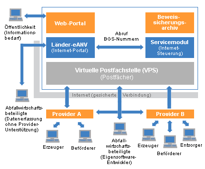 Leicht vereinfachte Darstellung des Aufbaus der Zentralen Koordinierungsstelle ZKS-Abfall 
