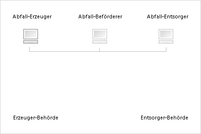 Ausstellen des Begleitscheins